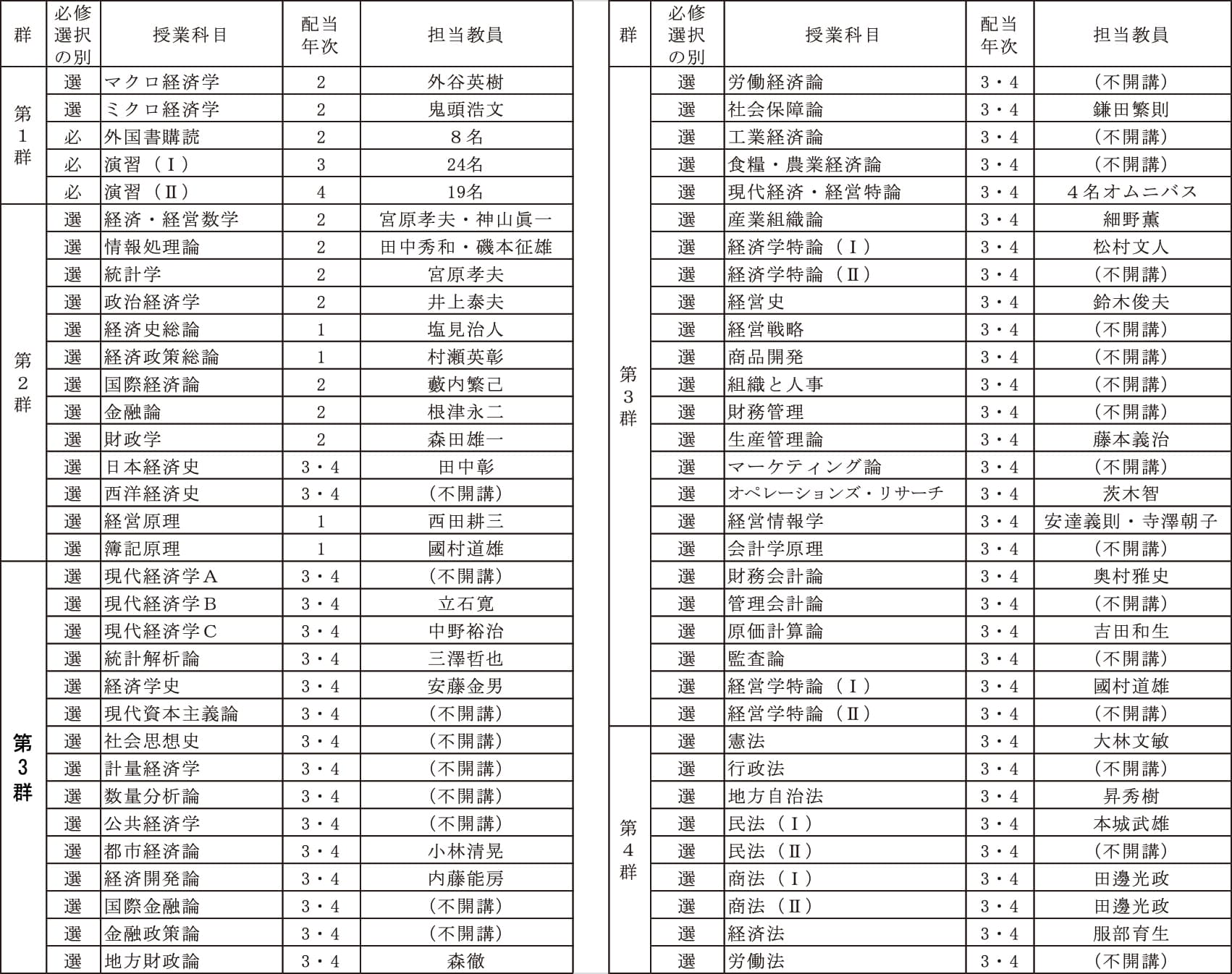 経済学科