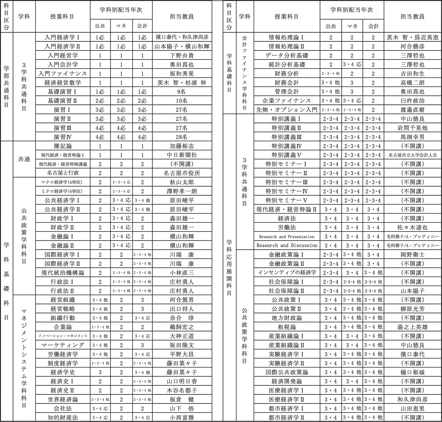 経済学科