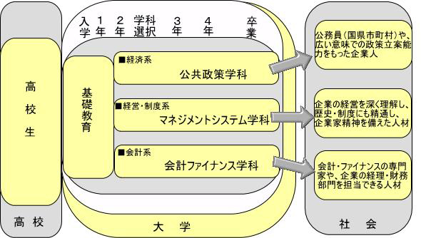 経済学部の教育組織 