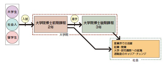 経済学研究科の教育組織