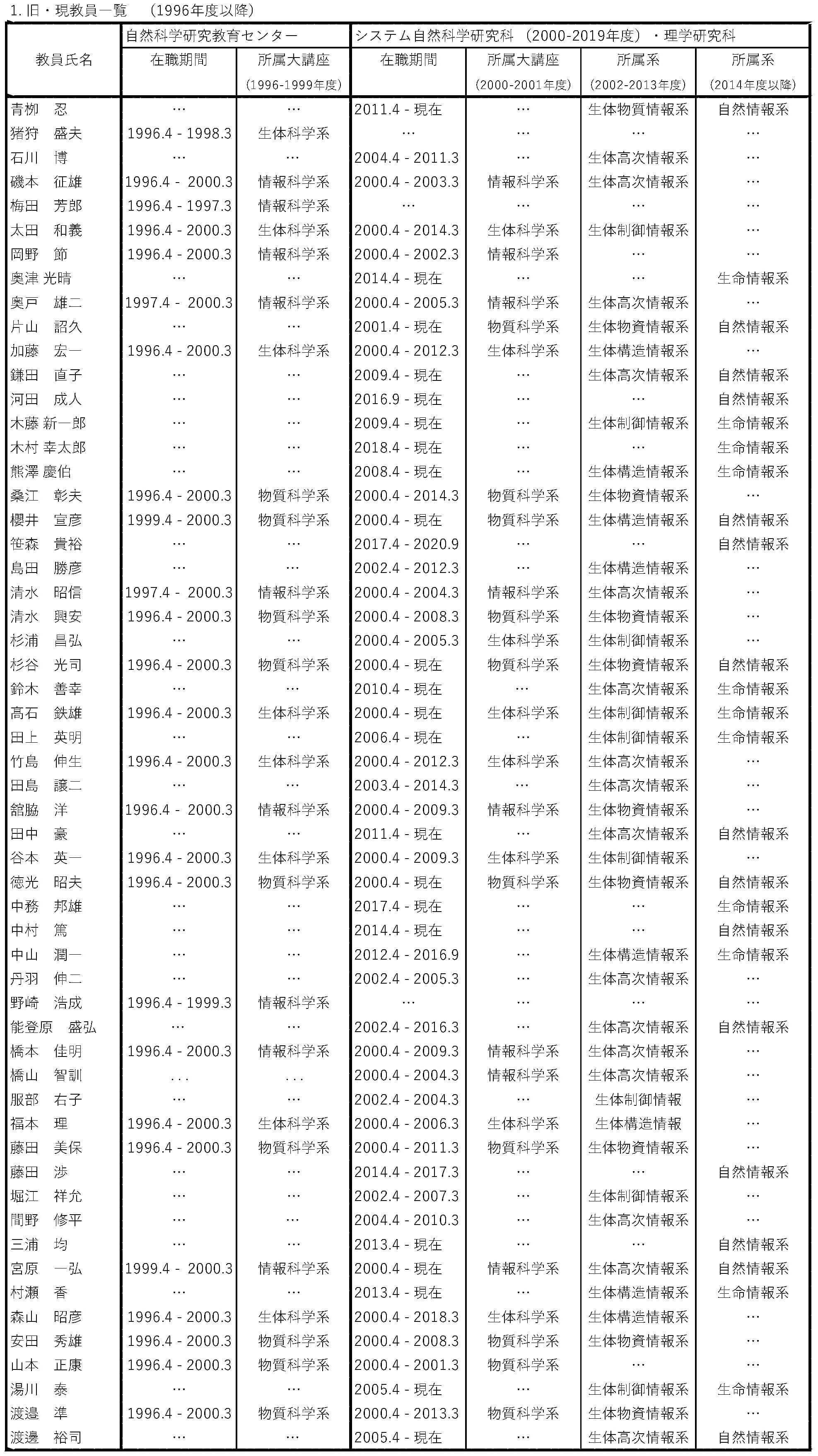 旧・現教員の一覧