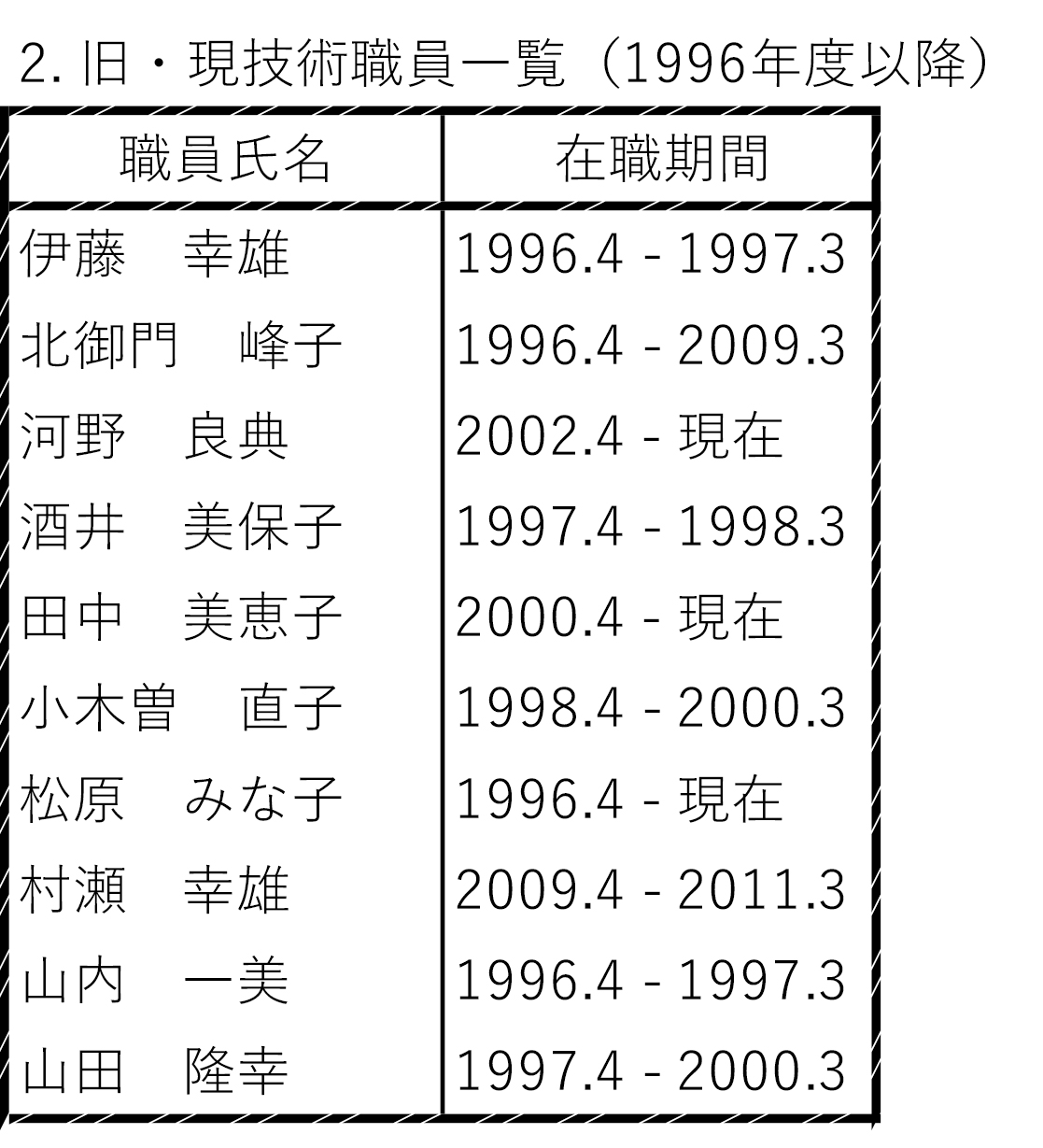 旧・現技術職員一覧