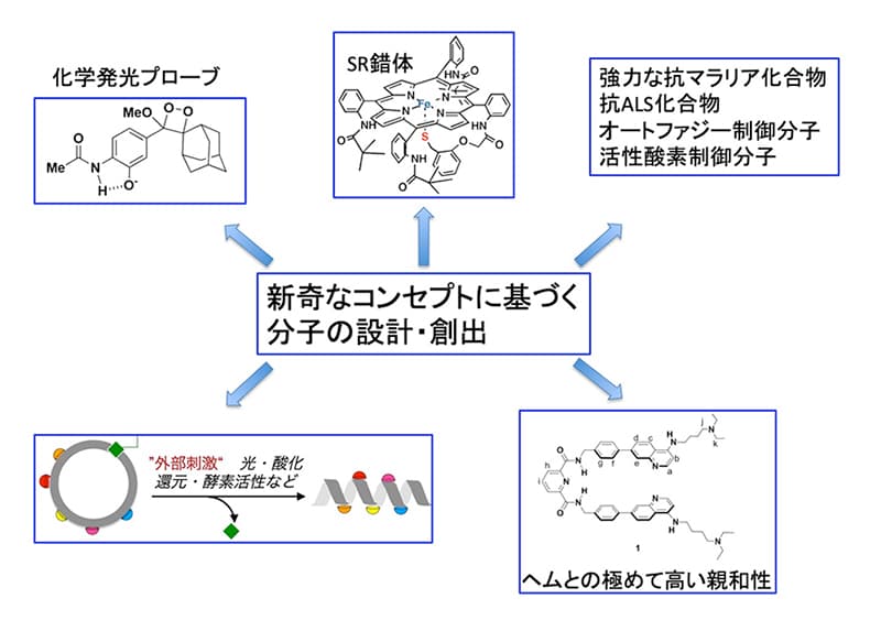 分子の設計・創出図