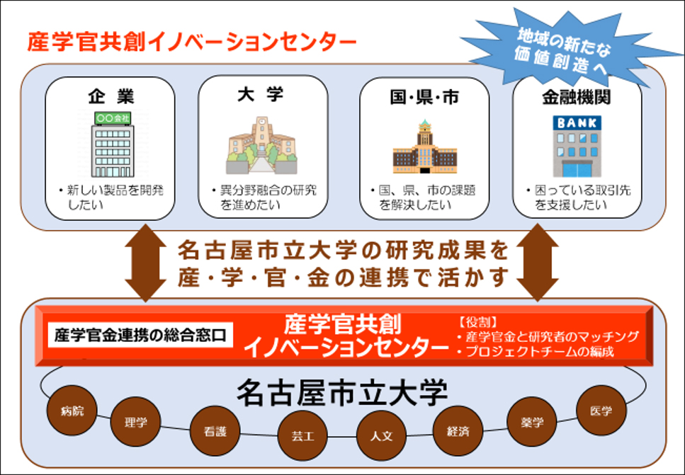 産学官共創イノベーションセンター