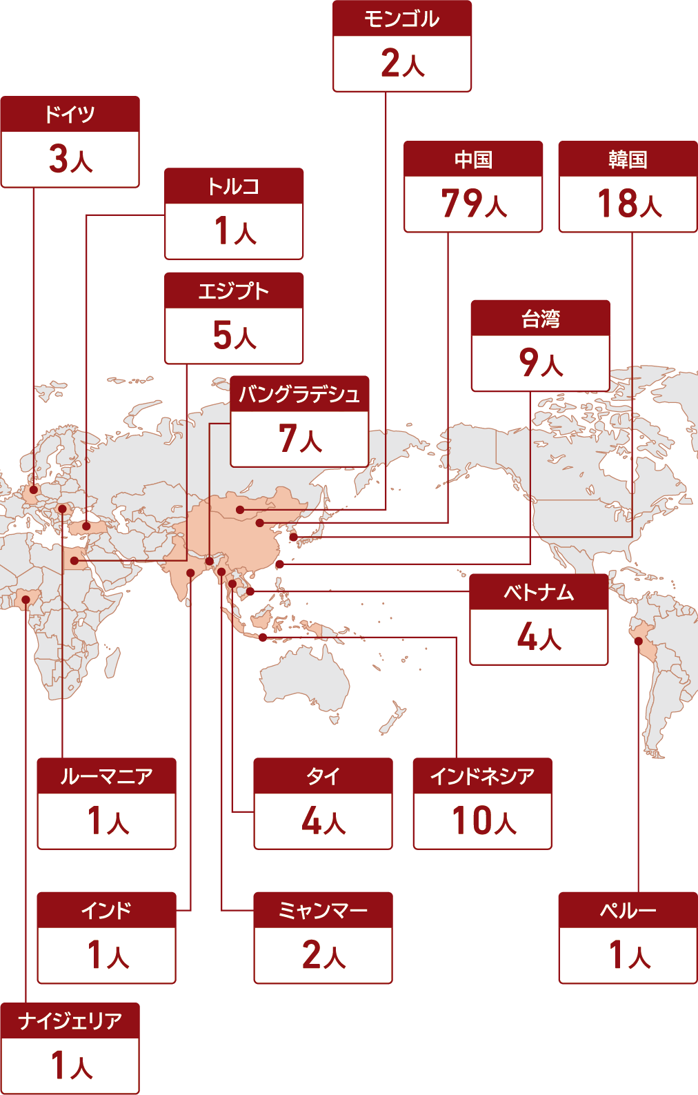 国別留学生数のグラフ