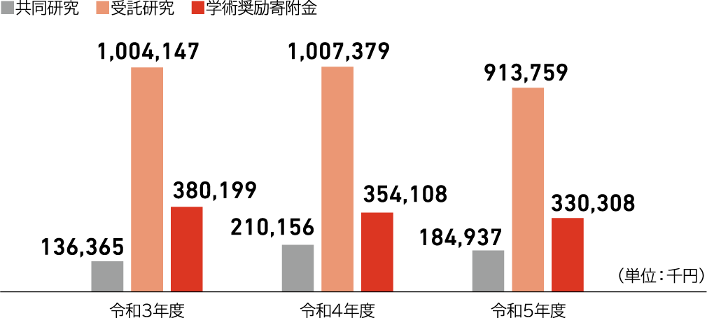共同研究・受託研究等のグラフ