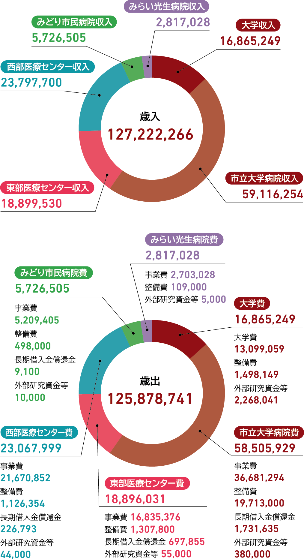 財務状況のグラフ