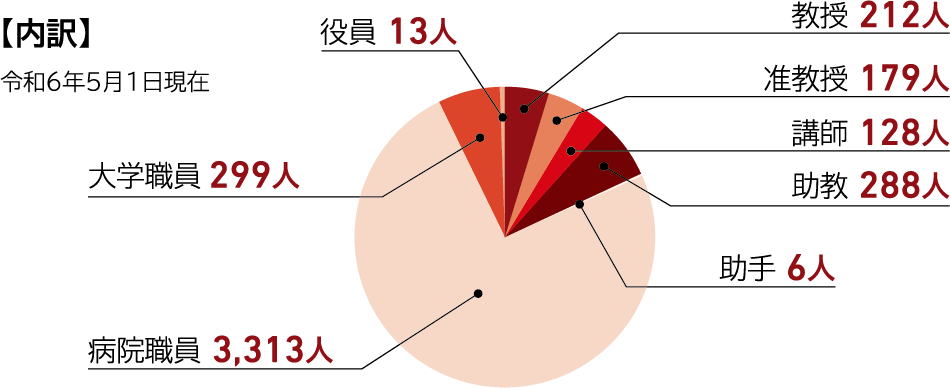 役員・教職員数のグラフ