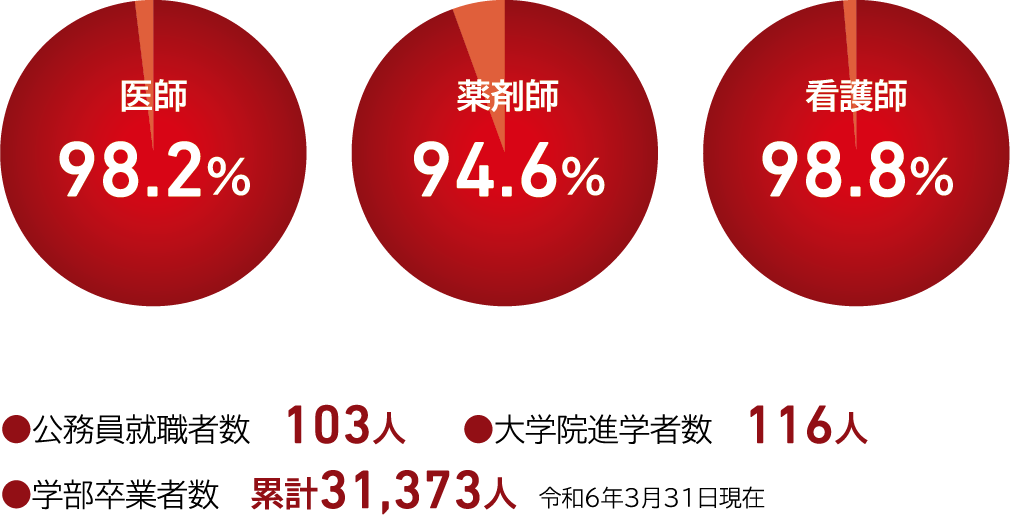 役員・教職員数のグラフ