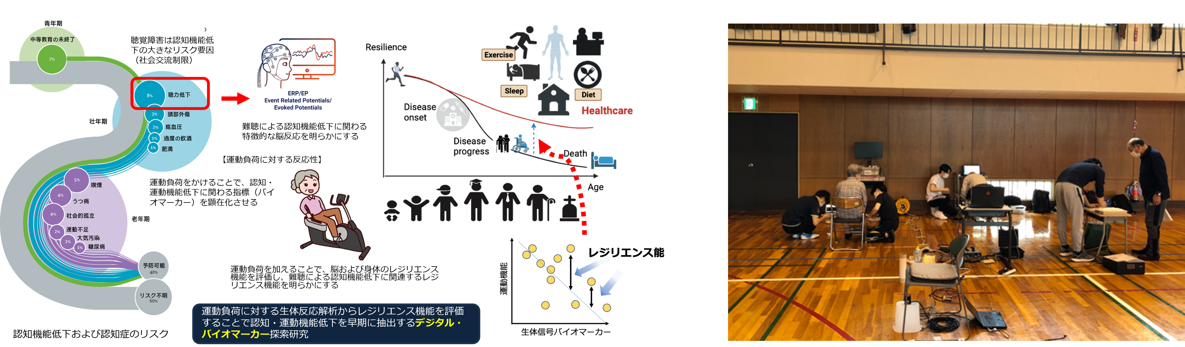 老化の神経生理学的基盤解明に向けた研究概要（左図）と、地域在住高齢者を対象とした健康検診事業での身体機能計測の様子（右図）