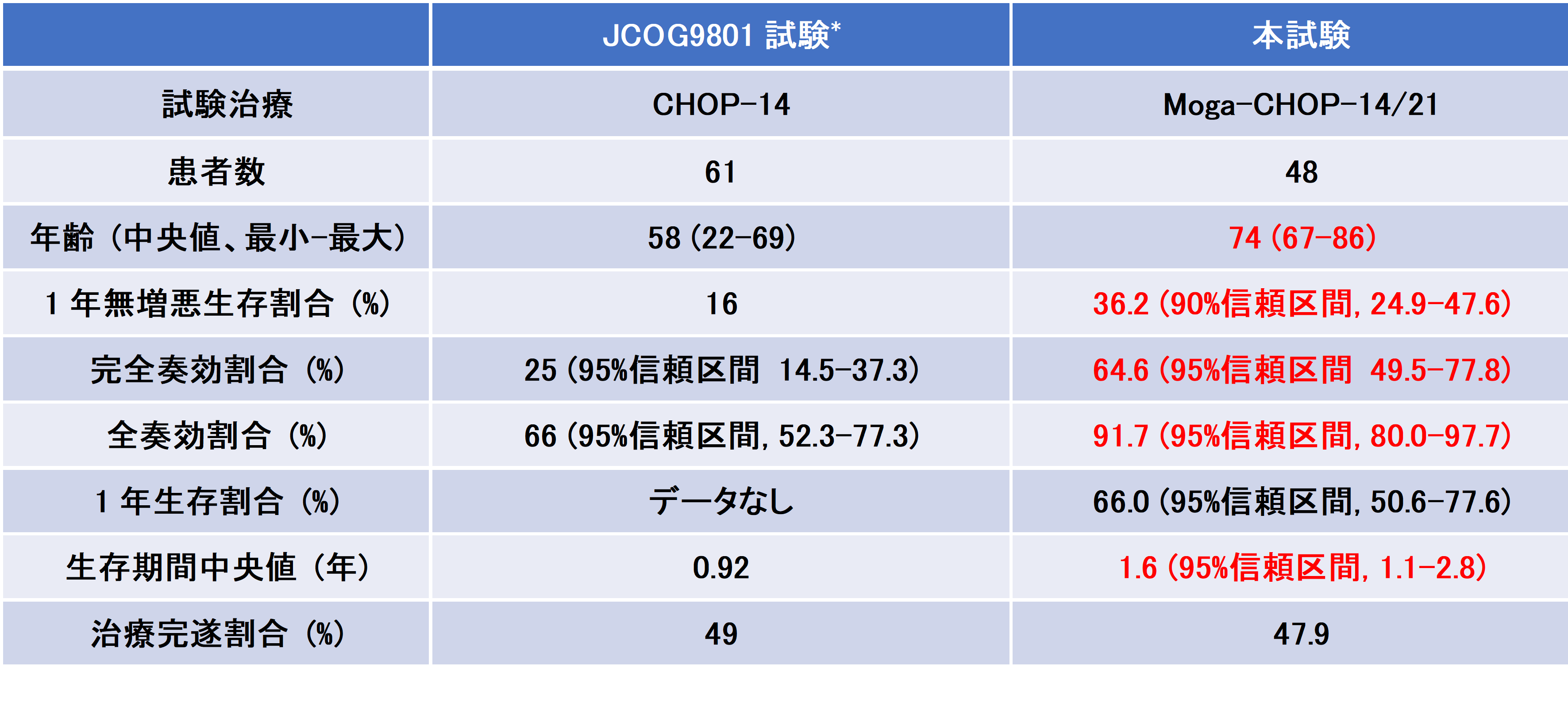 *Tsukasaki K, et al. J Clin Oncol. 2007;25:5458-64. 