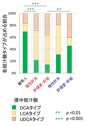 図2 C型肝炎ウイルス（HCV）排除前後の便中胆汁酸プロファイルの変化 