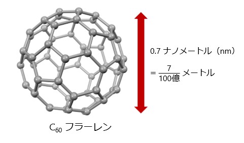 図1 C60フラーレン炭素分子のケージ（かご）構造