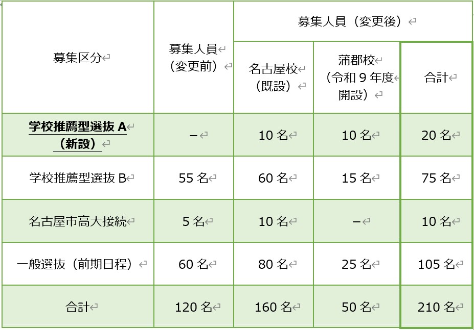 募集区分の新設及び募集人員の拡充