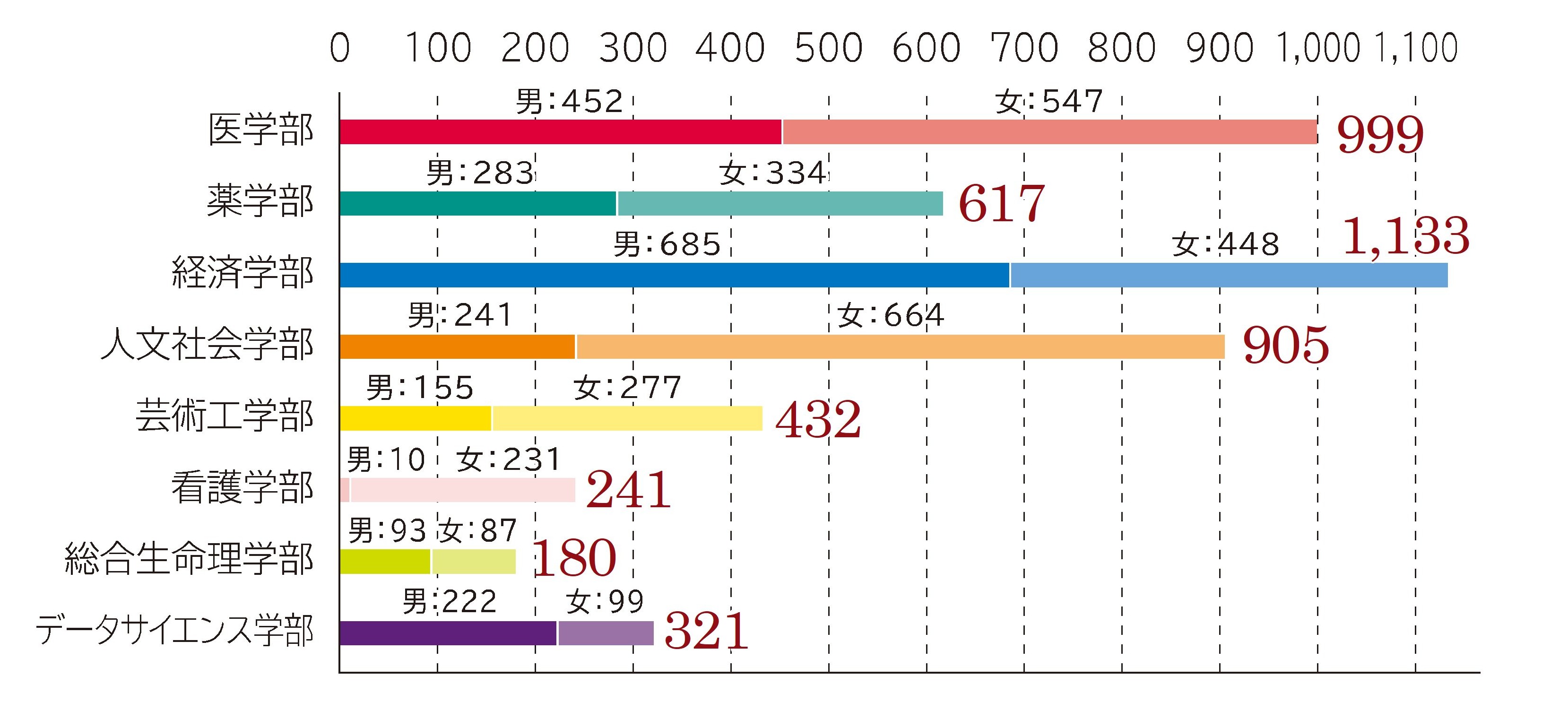 学生数・学部生