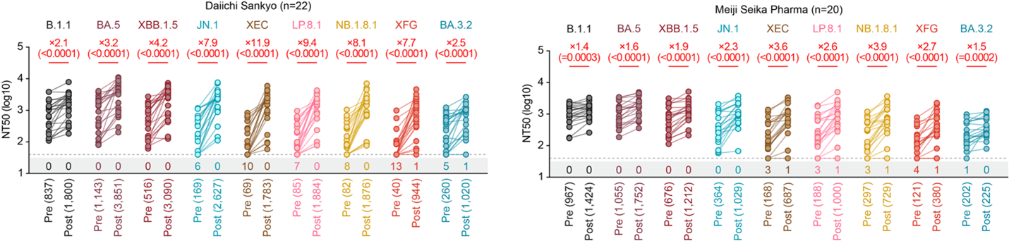 図1：オミクロンXEC株対応一価ワクチンによる中和抗体誘導効果
