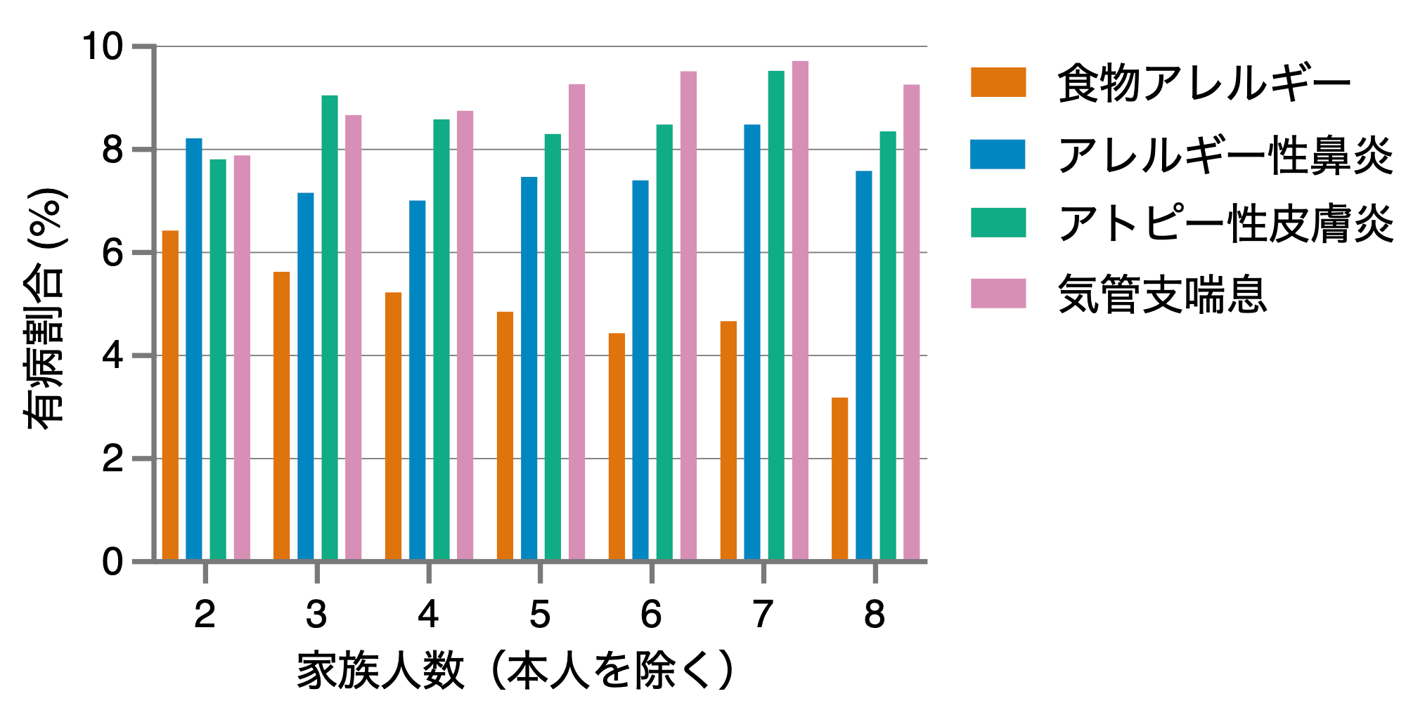図1 家族人数と4歳時アレルギー疾患の有病割合