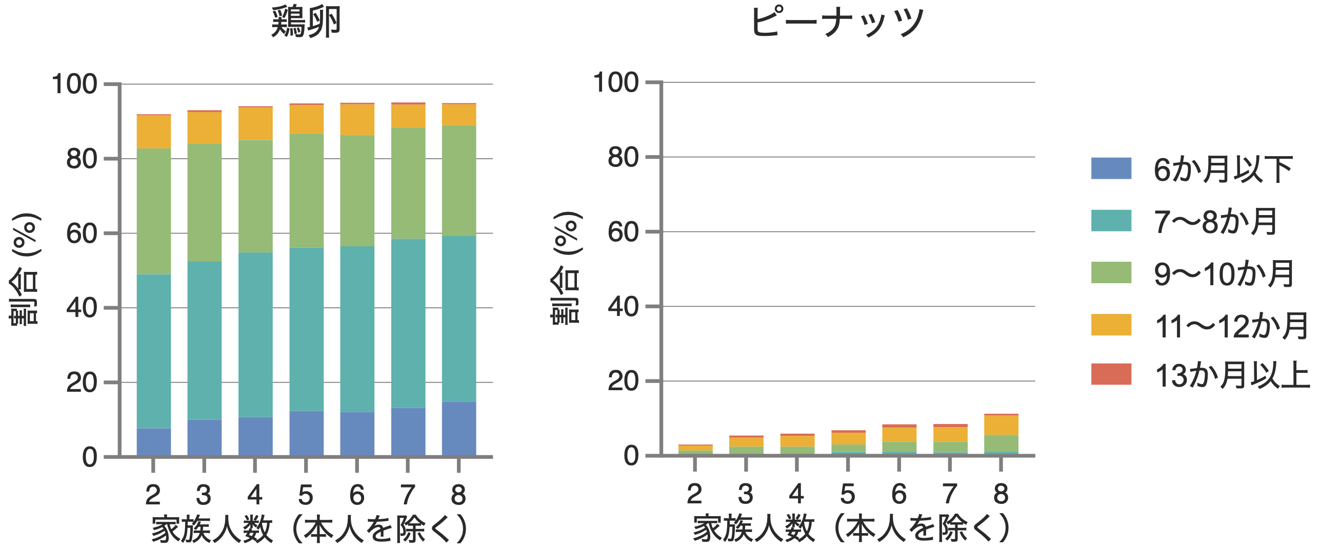 図2 家族人数と鶏卵・ピーナッツの導入時期