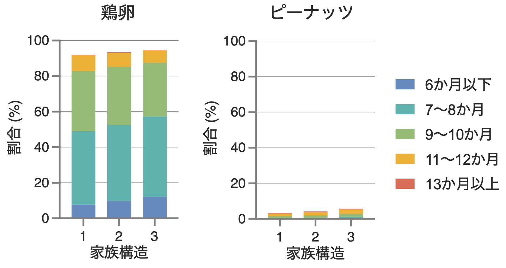 図3 家族構造と鶏卵・ピーナッツの導入時期(第1子家庭)