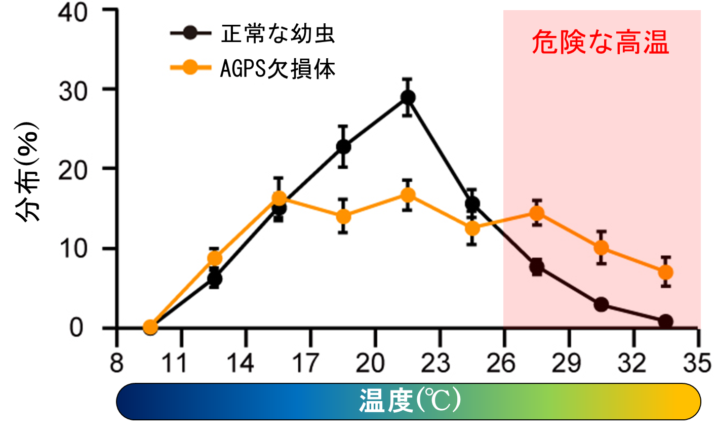 図3ePLがなくなると、危険な温度への対応に異常が生じる