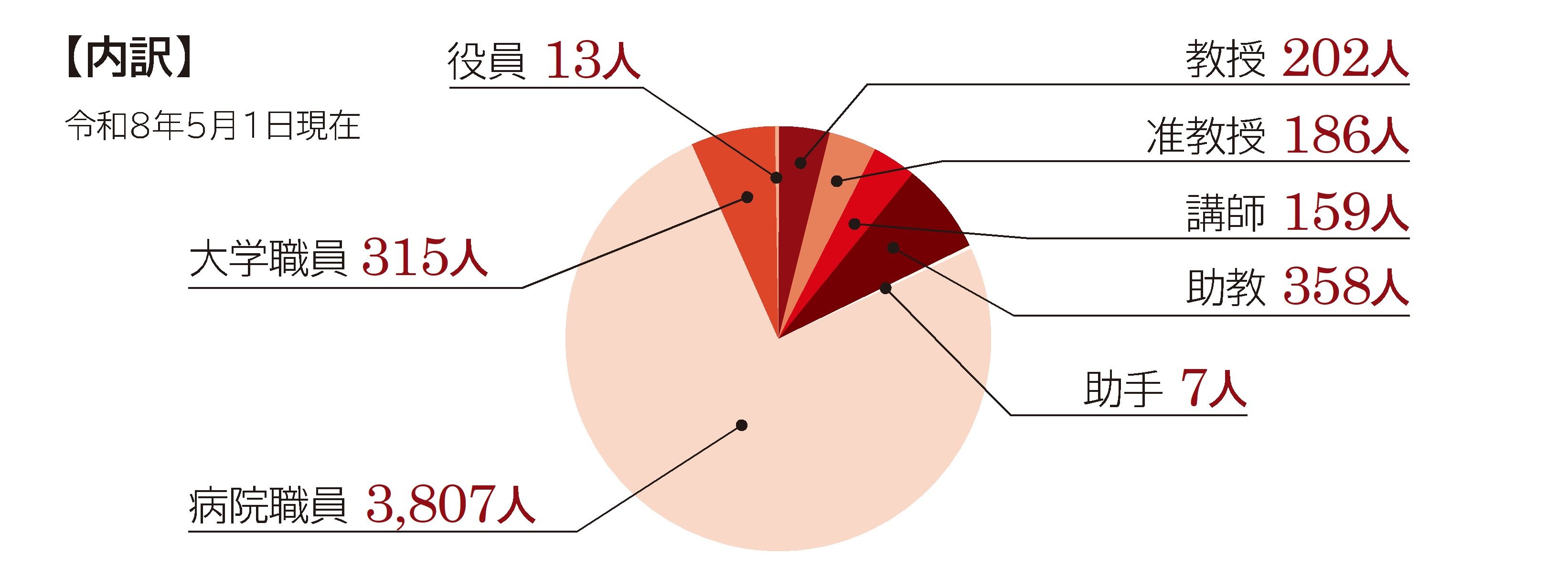 役員・教職員数