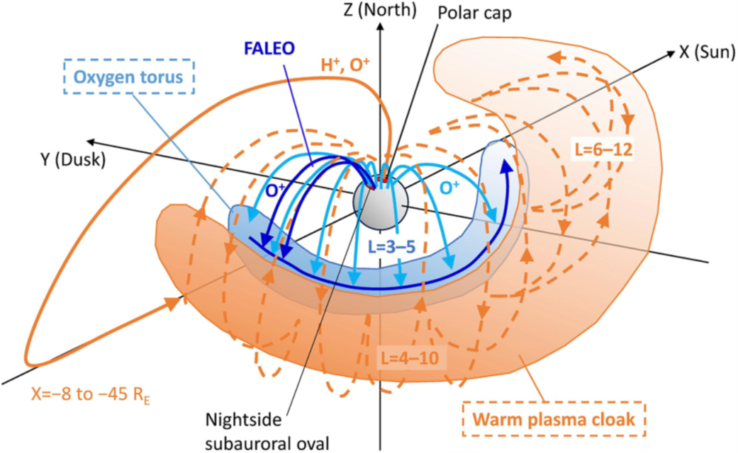 「低温プラズマトーラス」(青)と「低温プラズマ被膜層」(橙)の空間分布と生成機構をまとめて図示したもの