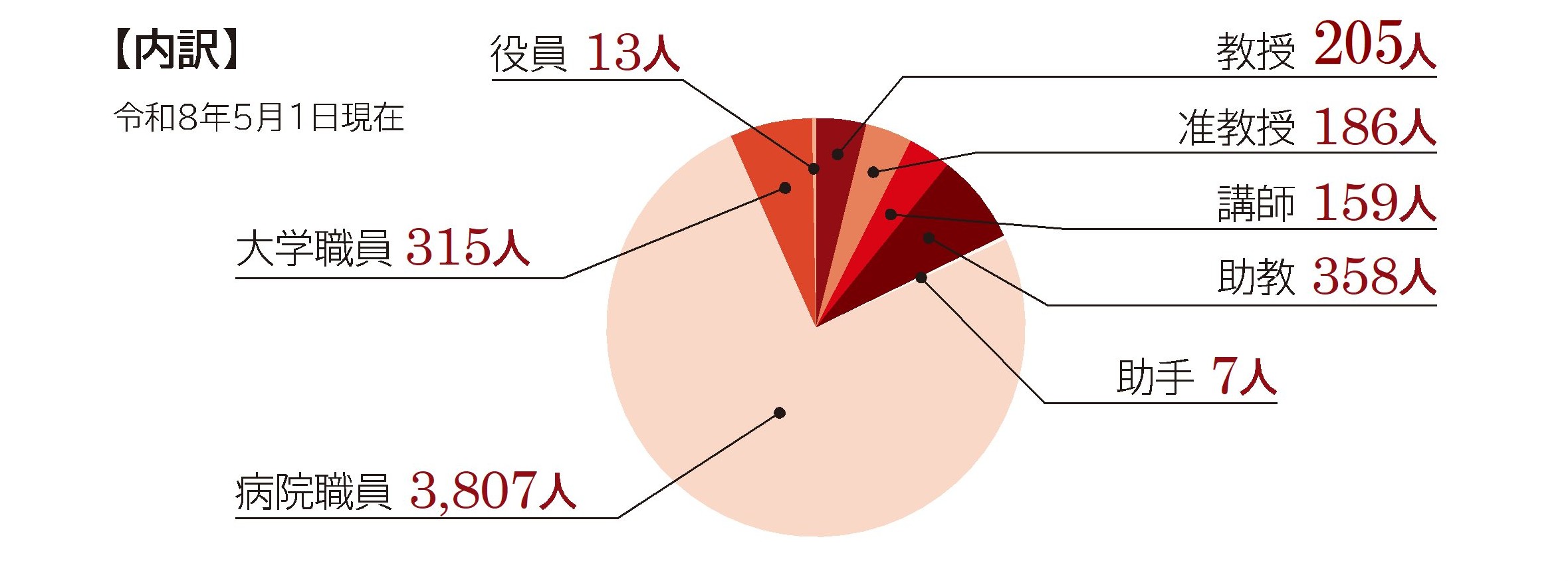 役員・教職員数