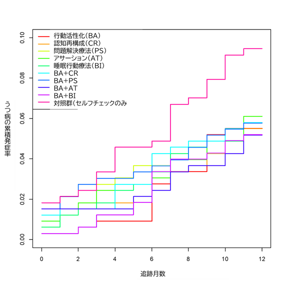 研究成果のグラフ
