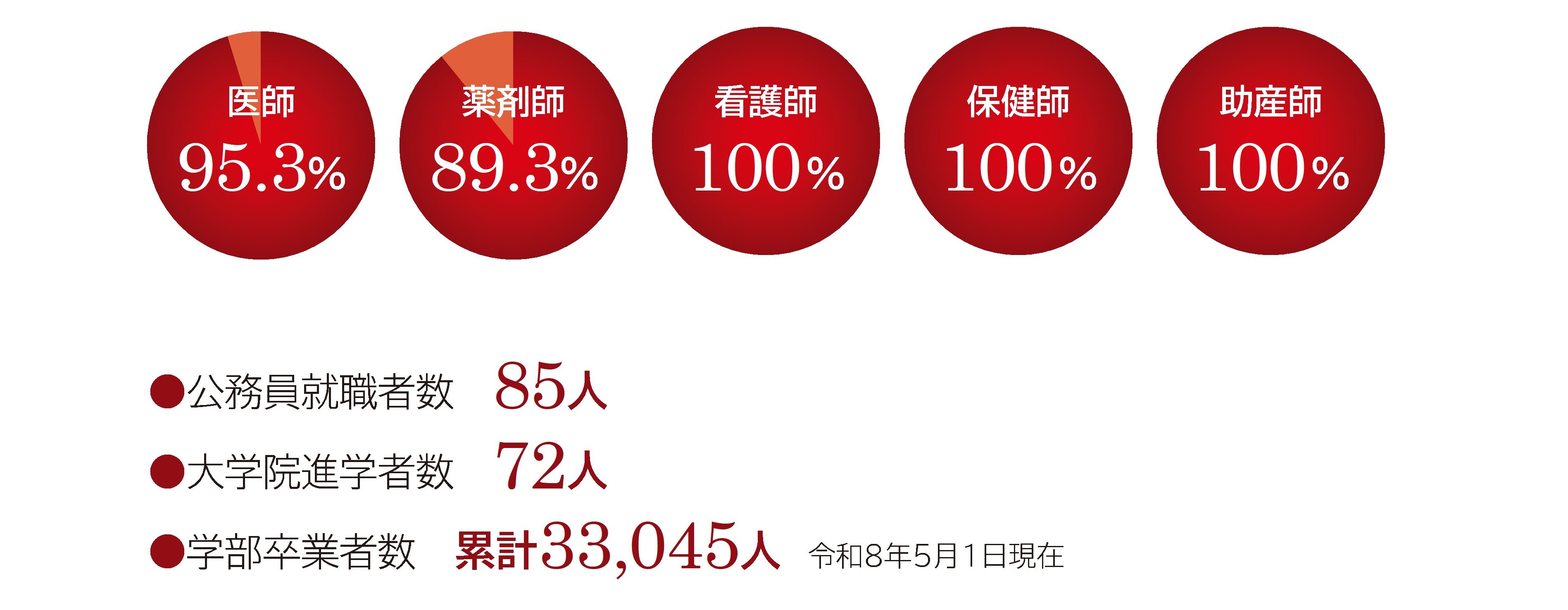 国家試験合格率