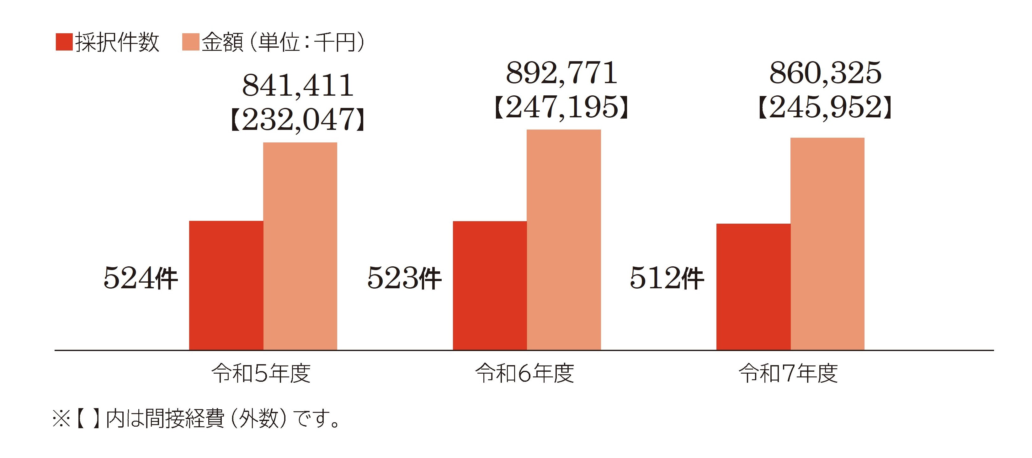 科学研究費補助金等