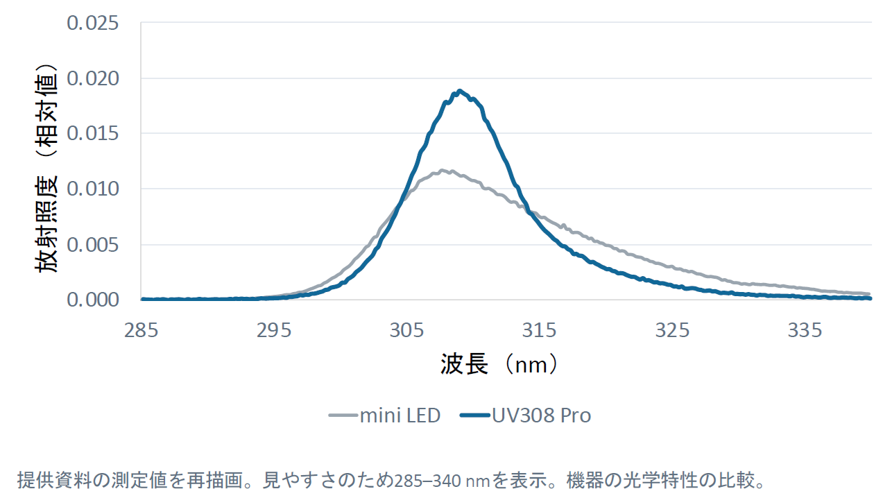 図:『セラビーム®UV308 Pro』と『セラビーム®UV308 mini LED』の放射照度の比較