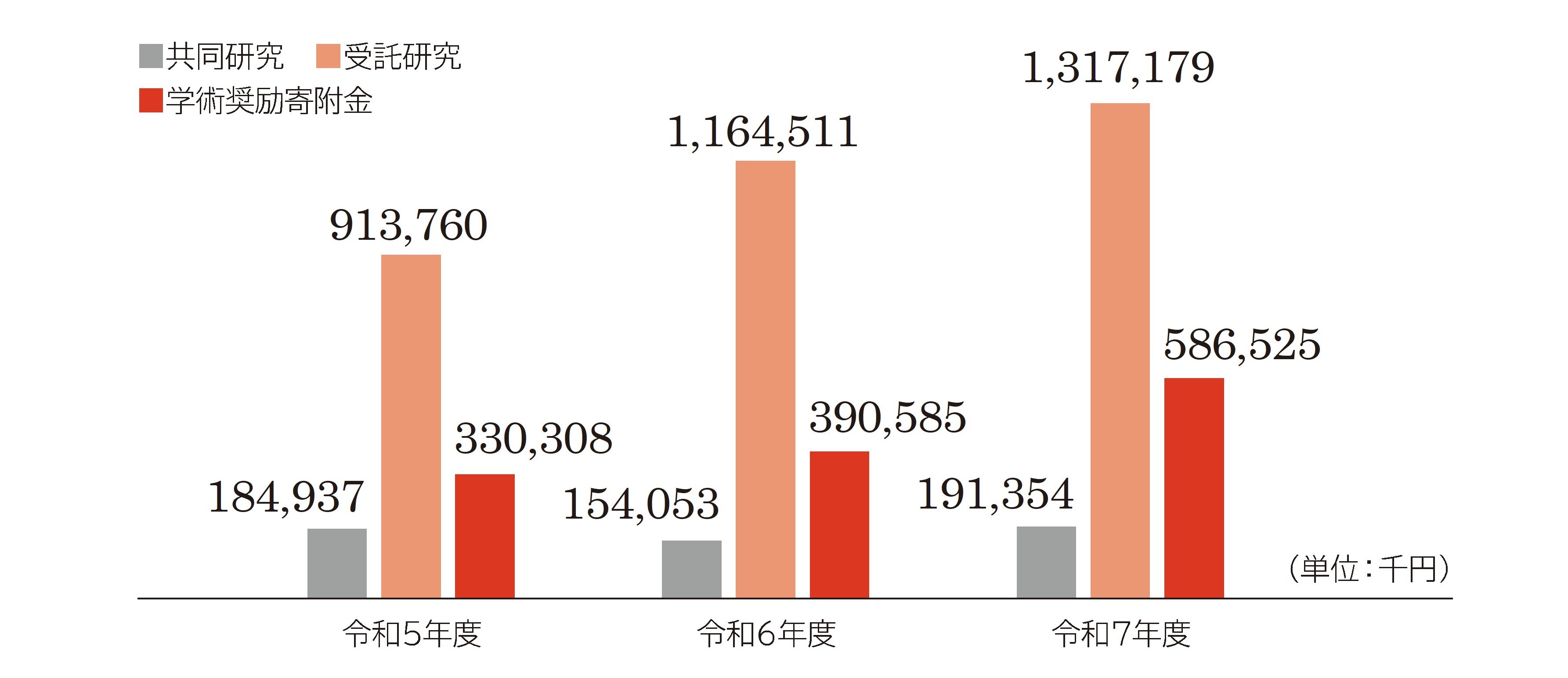 共同研究・受託研究等
