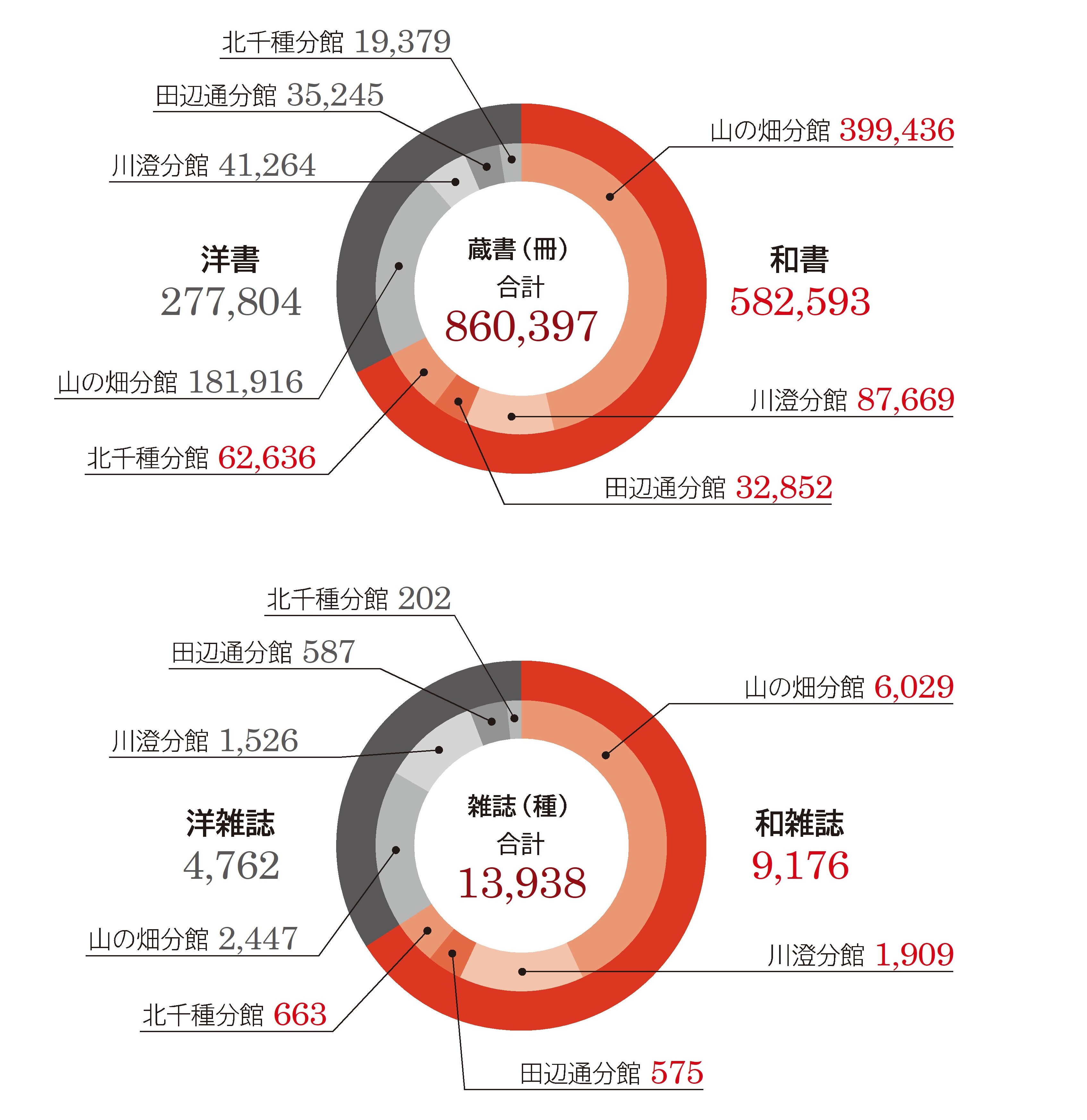 蔵書数