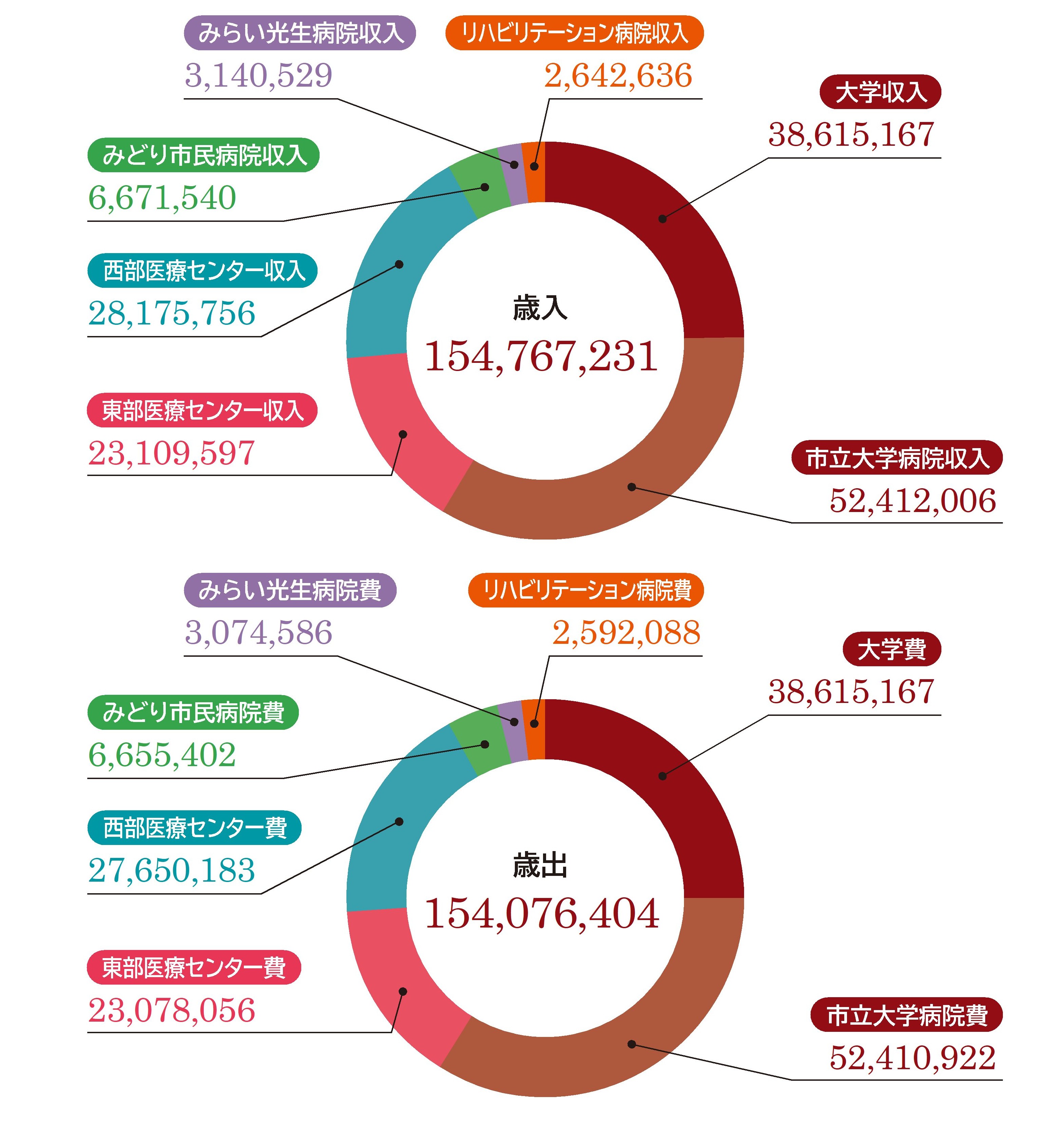 令和6年度当初予算額