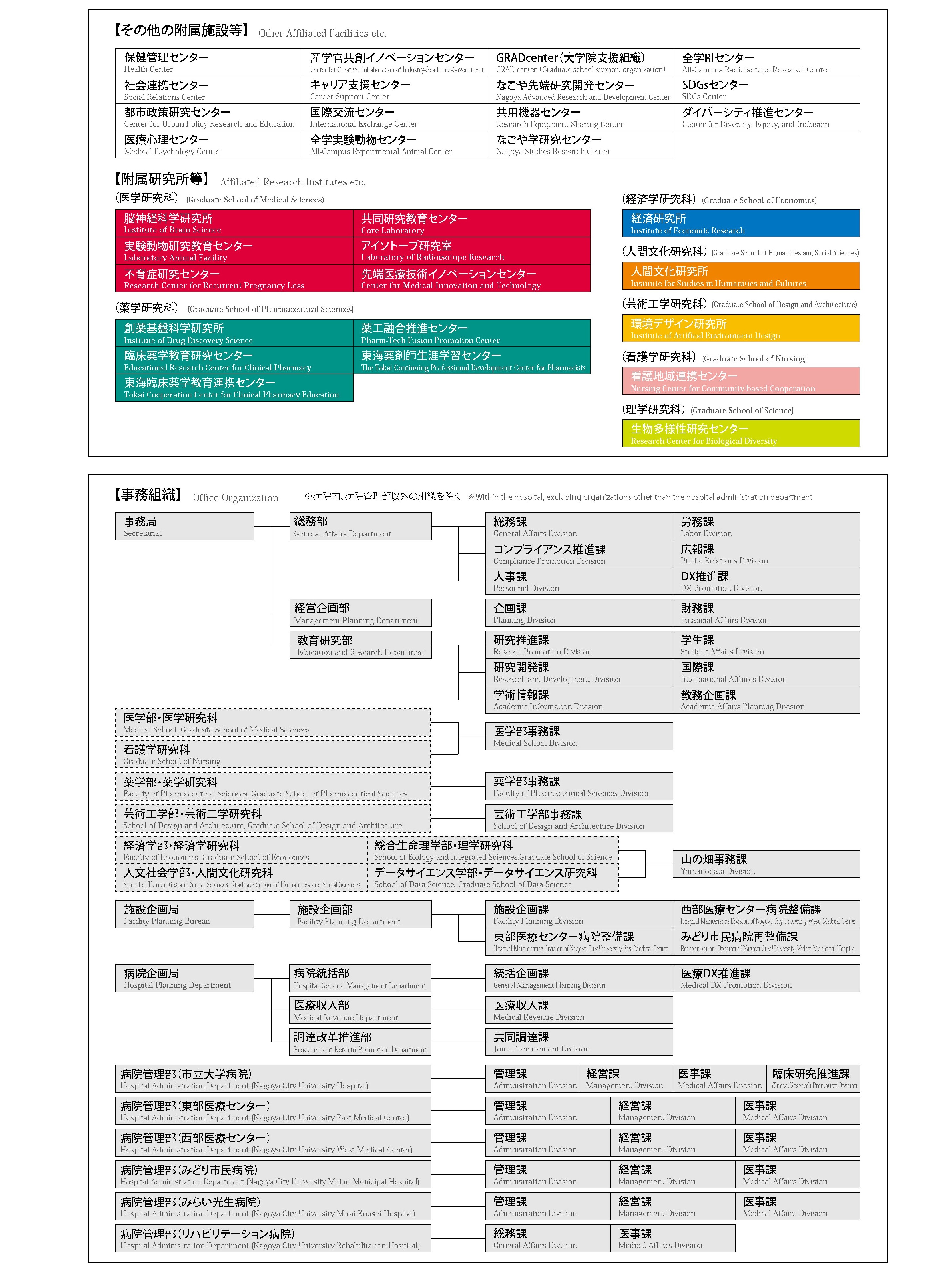 名古屋市立大学組織図