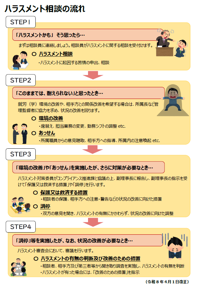 ハラスメント相談の流れ