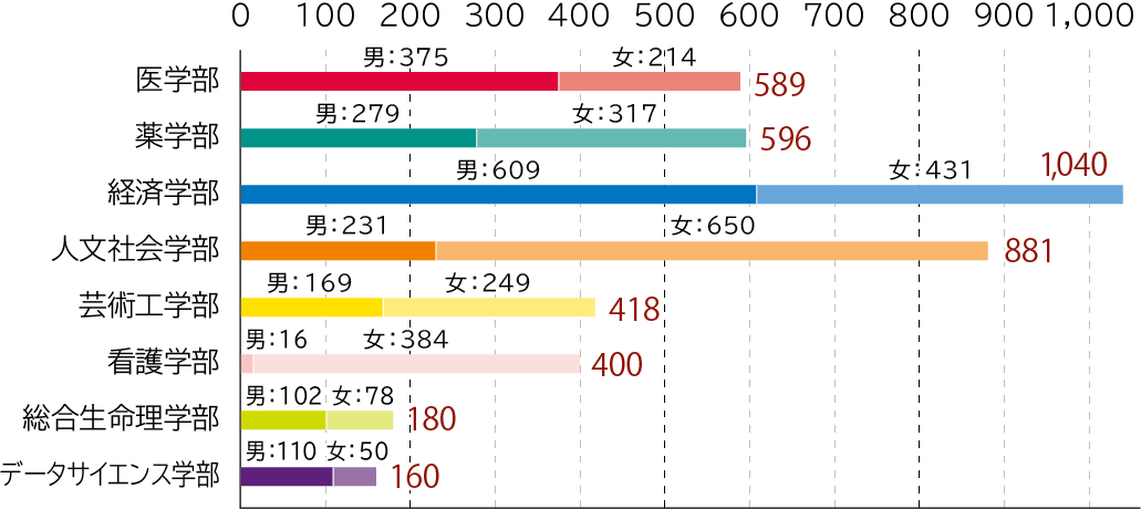 学生数・学部生