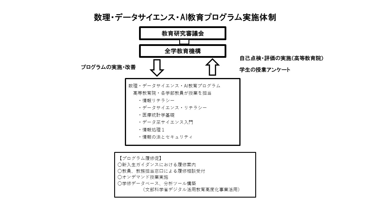 プログラム実施体制