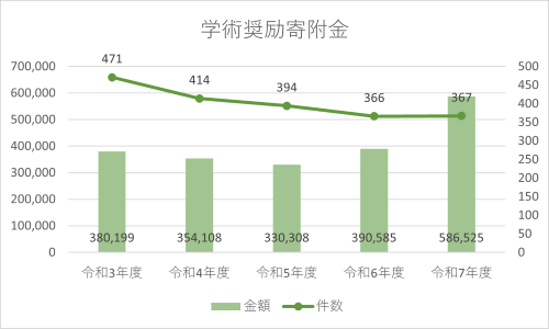 学術奨励寄附金のグラフ