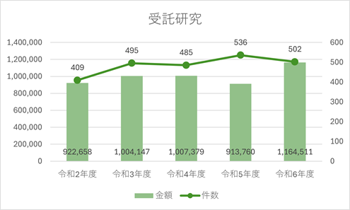 受託研究のグラフ