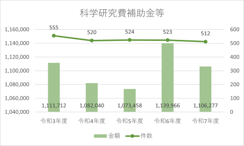 科学研究費補助金のグラフ