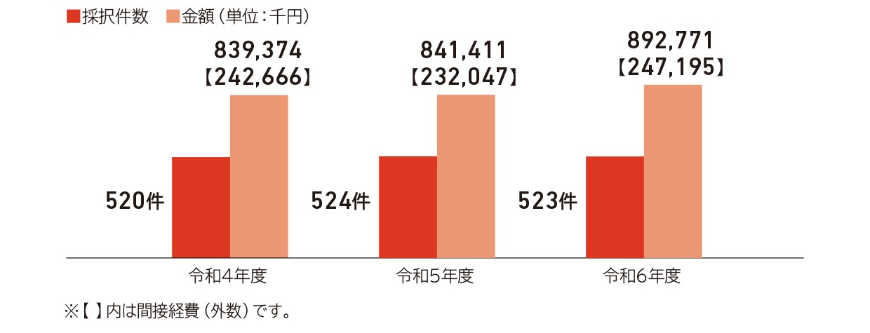 科学研究費補助金等