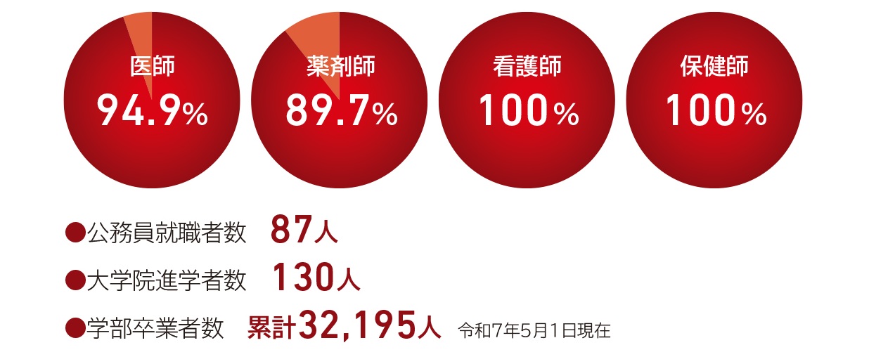 国家試験合格率