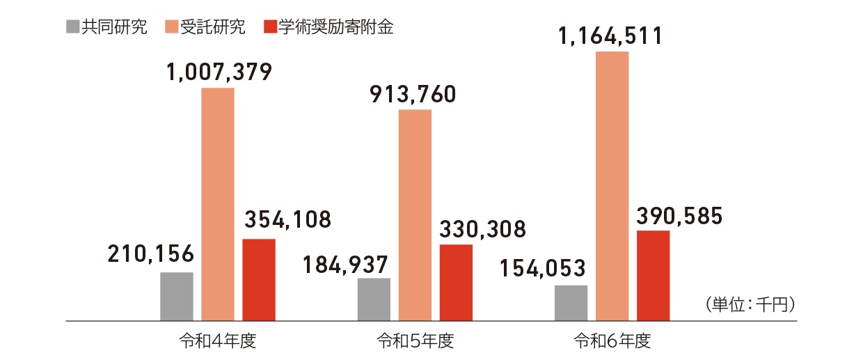 共同研究・受託研究等