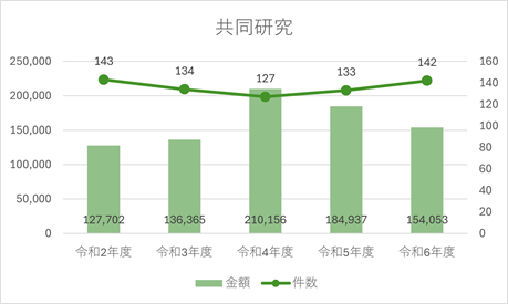 共同研究のグラフ