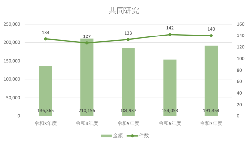共同研究のグラフ
