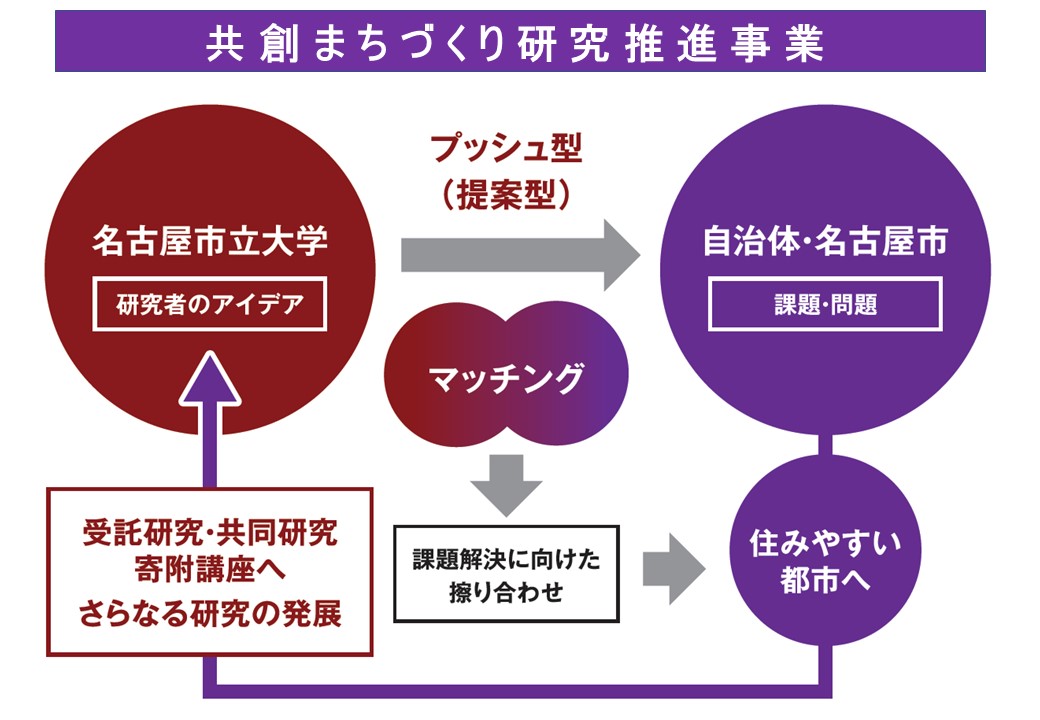 共創まちづくり研究推進事業イメージ