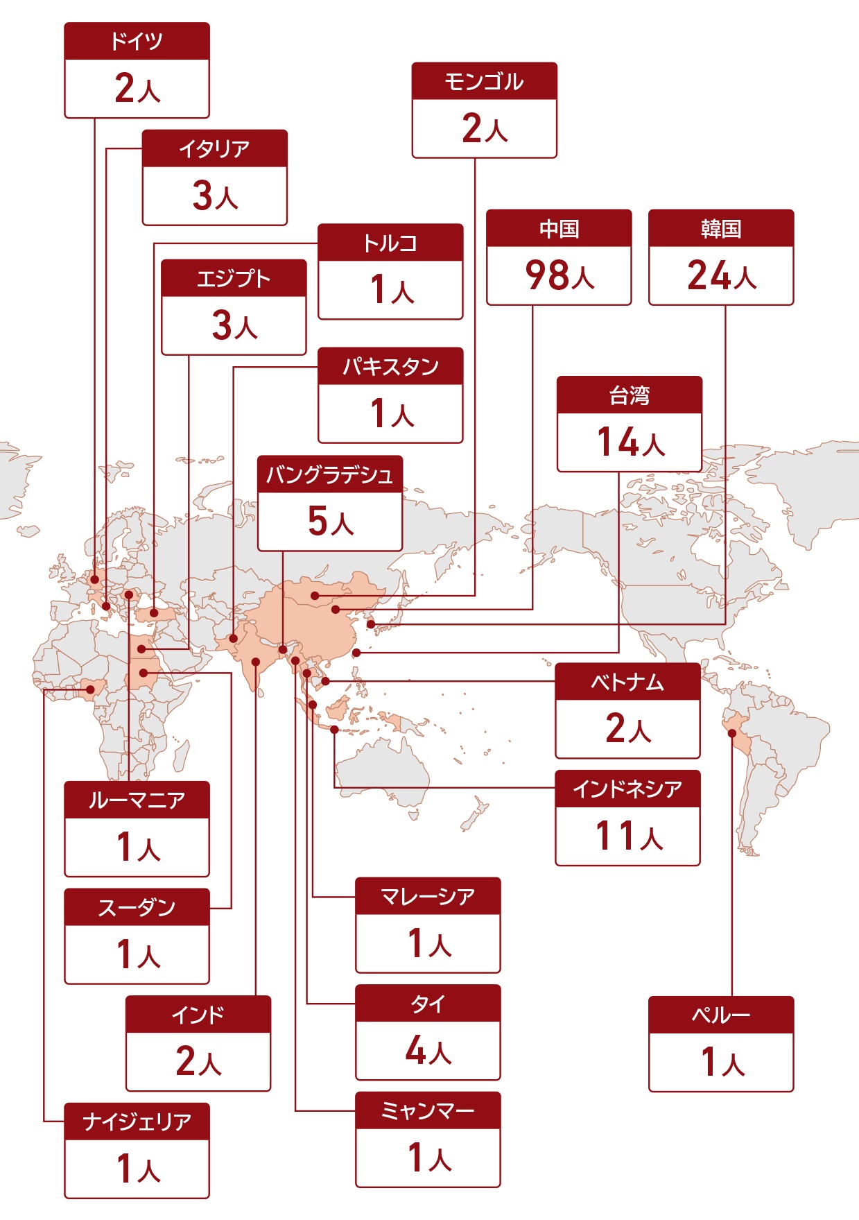 国別留学生数 令和6年5月1日現在
