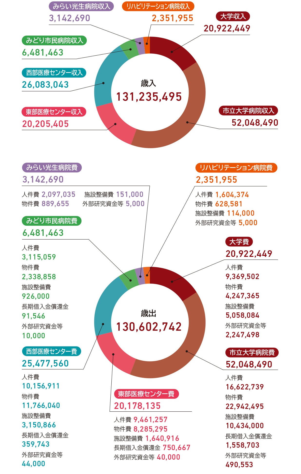 令和6年度当初予算額