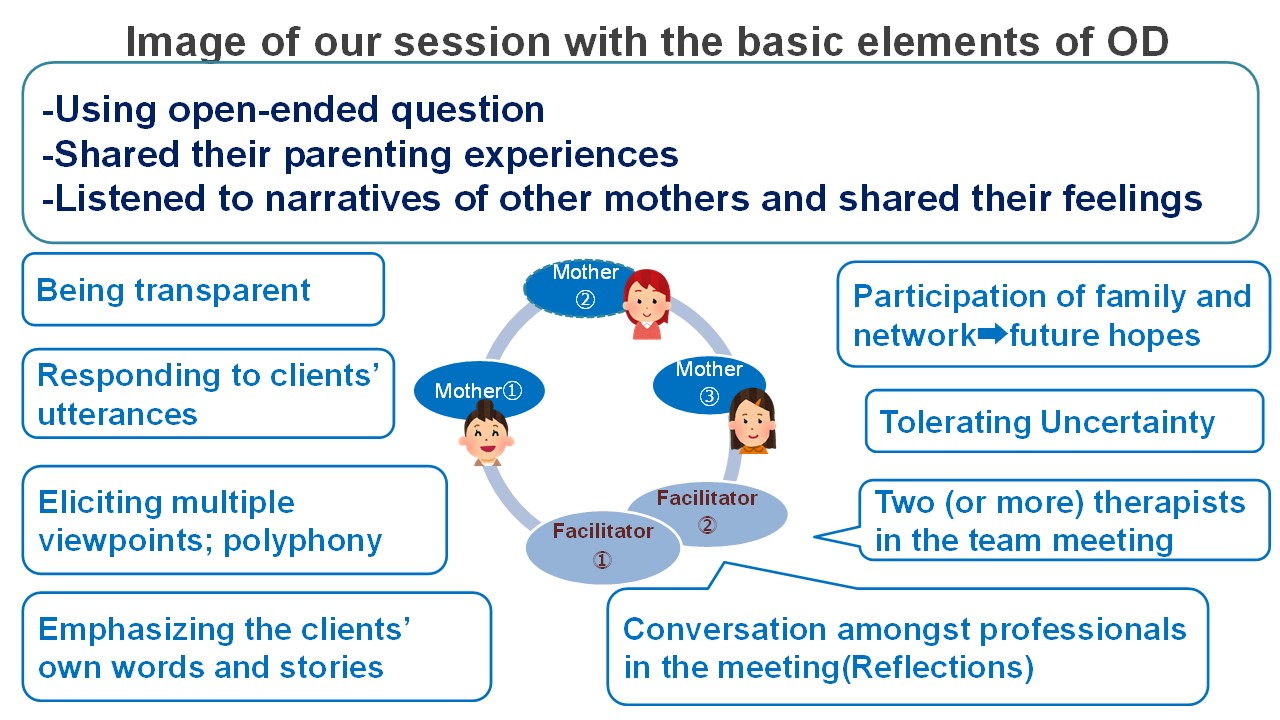 オープンダイアローグの基本要素に添ったセッションのイメージ